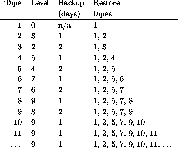 \begin{figure}
\begin{center}
\begin{tabular}{r l l l}
Tape & Level & Backup& Re...
... & 1, 2, 5, 7, 9, 10, 11, \dots \\
\hline
\end{tabular}\end{center}\end{figure}