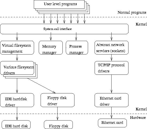 \includegraphics{overview/overview-kernel.ps}