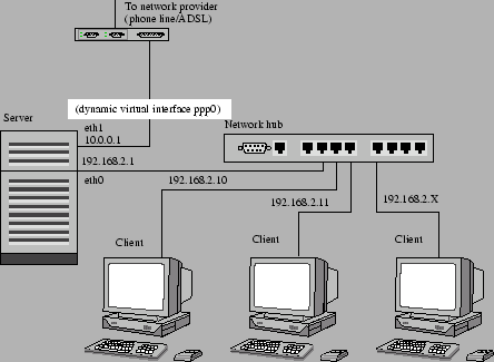 \includegraphics[width=0.8\textwidth]{figures/network-layout-adsl-2cards}