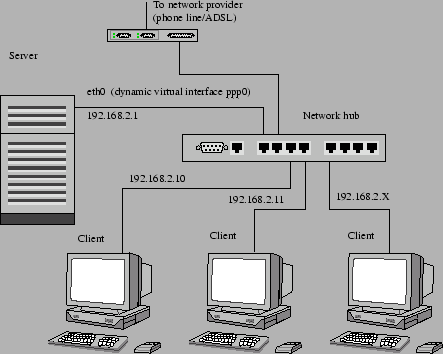 \includegraphics[width=0.8\textwidth]{figures/network-layout-adsl-1card}