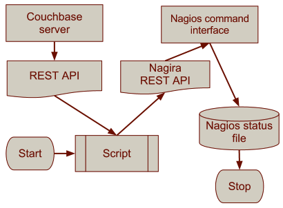 Nagios For Couchbase Diagram